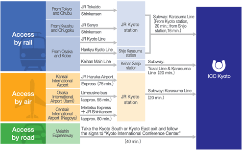 ACCESS TO Kyoto International Conference Center